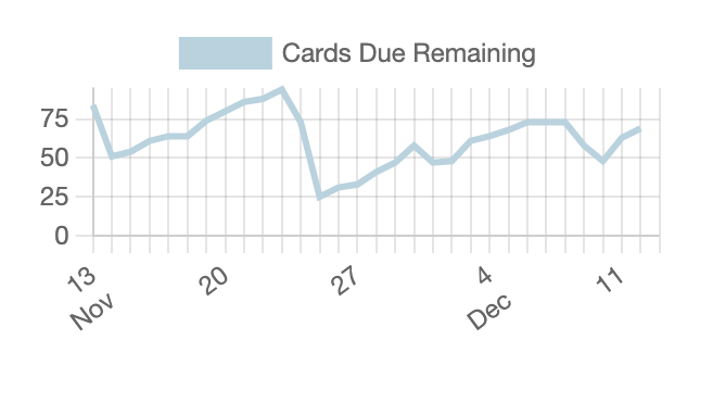 Remaining Cards History Chart