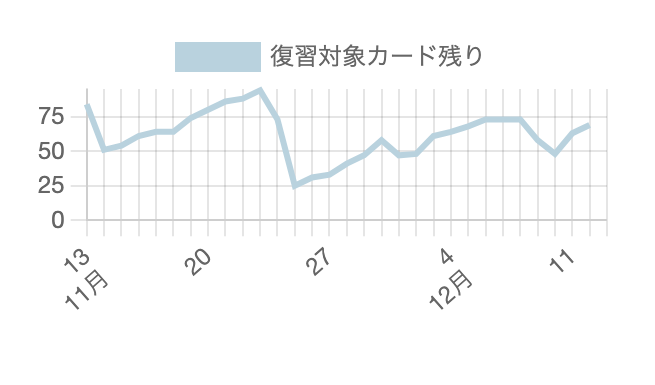 復習履歴チャート