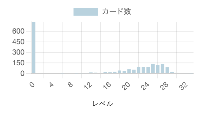 習熟度ごとのカード枚数