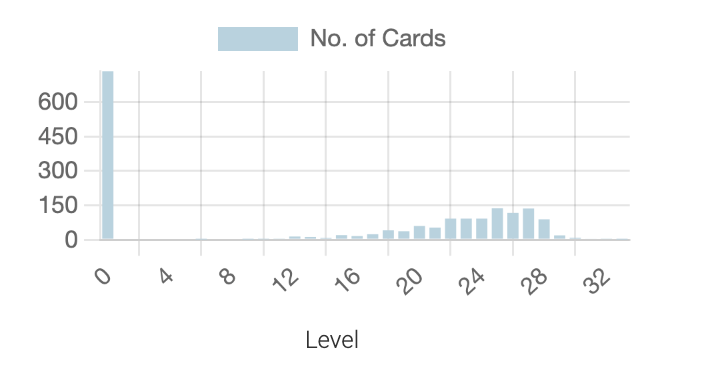 Chart showing number of cards per proficiency level