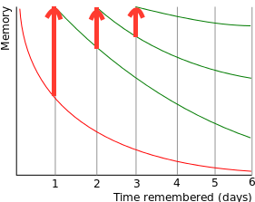 The Forgetting Curve
