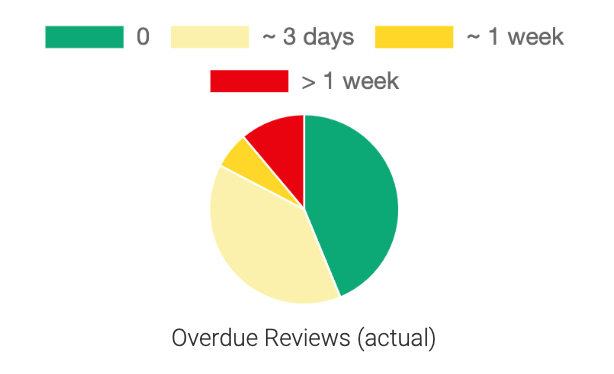 Overdue Cards Pie Chart