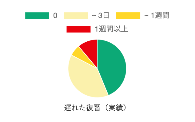 遅れた復習の割合を示すパイチャート