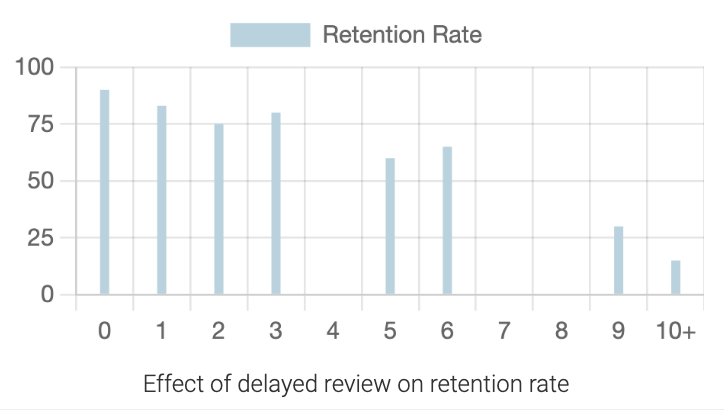 Effect of Delay on Retention Rate Chart