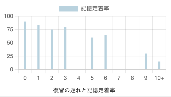 復習の遅れと記憶保持率