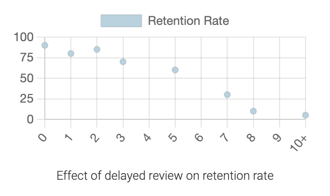 Chart showing effect of review delay on retention rate